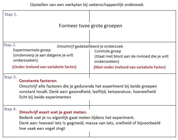 onderzoek biologie
