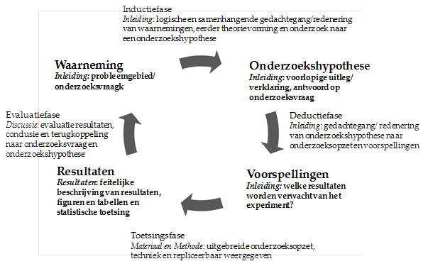 onderzoek is onderzoek