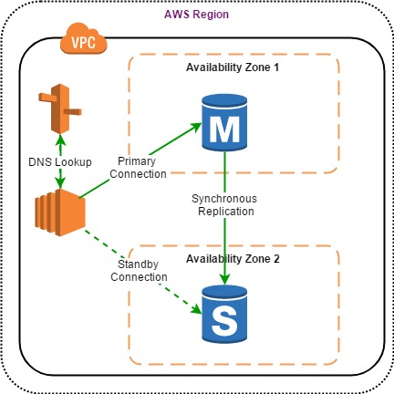 amazon relational database service